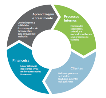 Perspectivas-balanced-scorecard